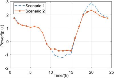 Active power optimisation scheduling method for large-scale urban distribution networks with distributed photovoltaics considering the regulating capacity of the main network